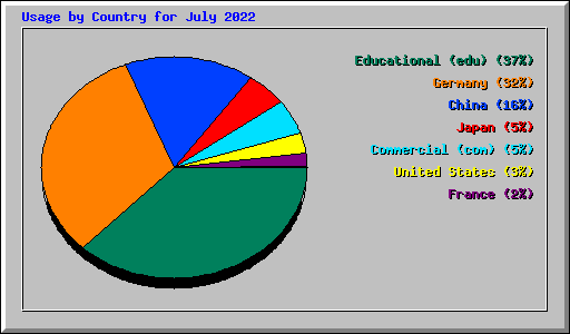 Usage by Country for July 2022