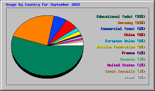 Usage by Country for September 2022