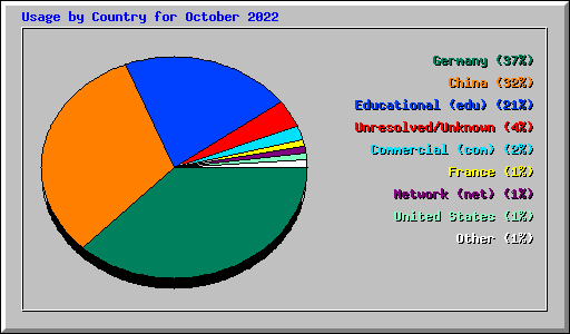 Usage by Country for October 2022
