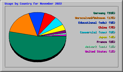 Usage by Country for November 2022