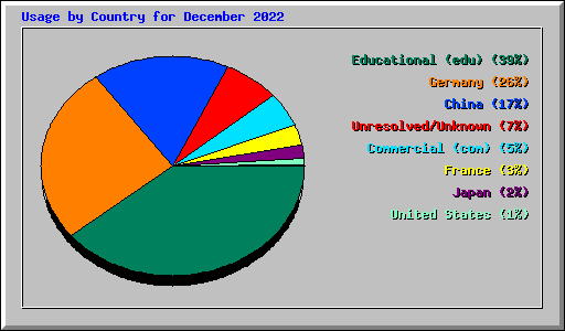 Usage by Country for December 2022