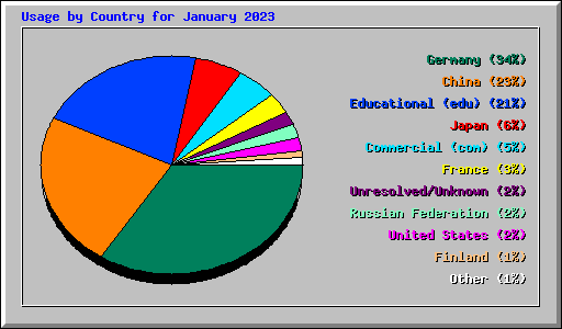 Usage by Country for January 2023