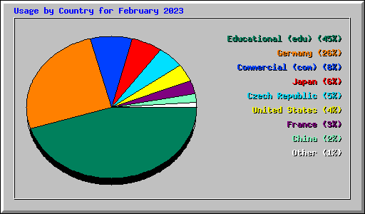 Usage by Country for February 2023
