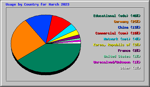 Usage by Country for March 2023