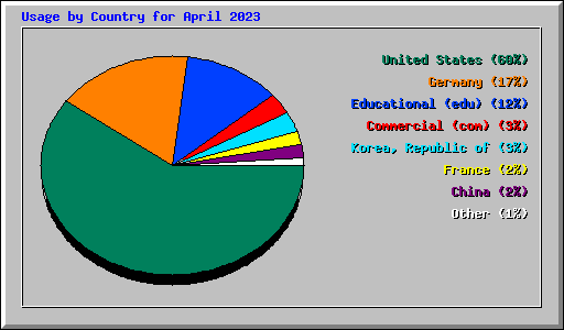 Usage by Country for April 2023