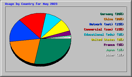 Usage by Country for May 2023