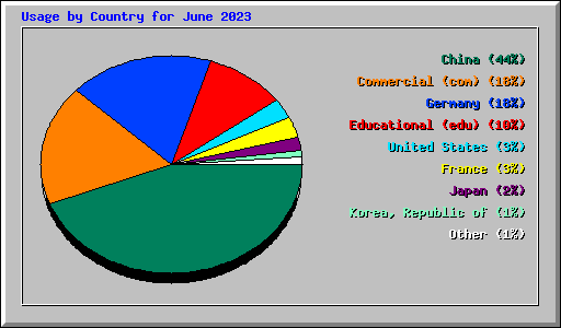 Usage by Country for June 2023