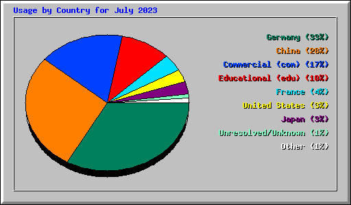 Usage by Country for July 2023