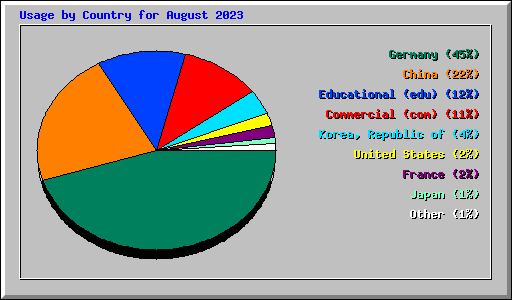 Usage by Country for August 2023