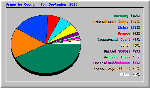 Usage by Country for September 2023