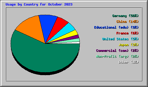 Usage by Country for October 2023