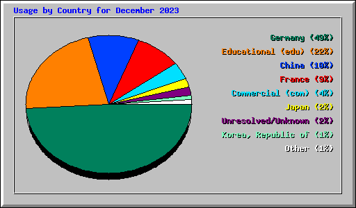 Usage by Country for December 2023