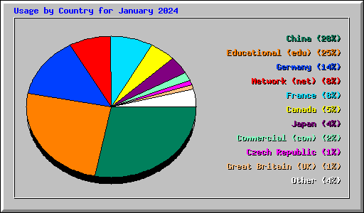 Usage by Country for January 2024