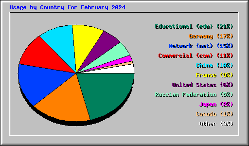 Usage by Country for February 2024