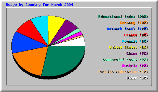 Usage by Country for March 2024