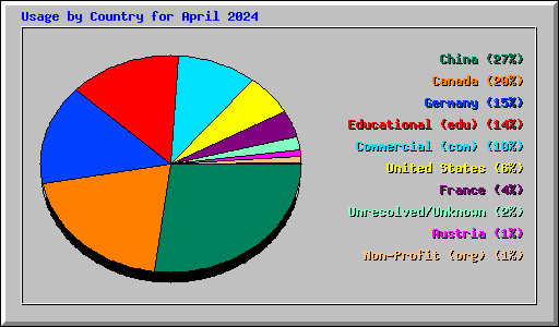 Usage by Country for April 2024