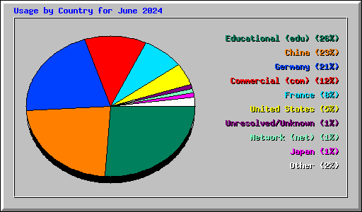 Usage by Country for June 2024