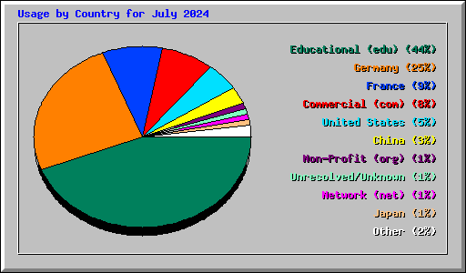Usage by Country for July 2024