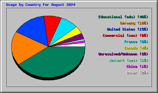 Usage by Country for August 2024