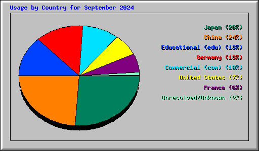 Usage by Country for September 2024
