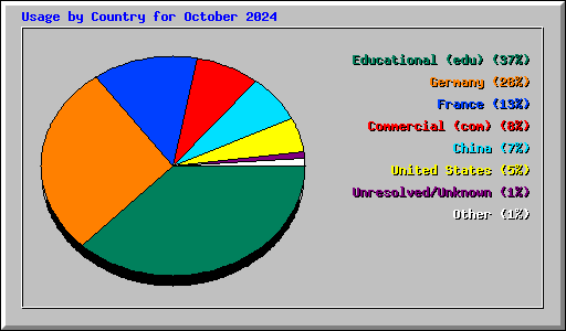 Usage by Country for October 2024
