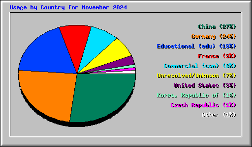 Usage by Country for November 2024