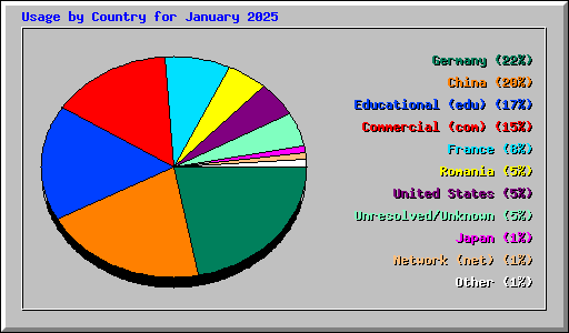 Usage by Country for January 2025