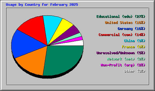 Usage by Country for February 2025