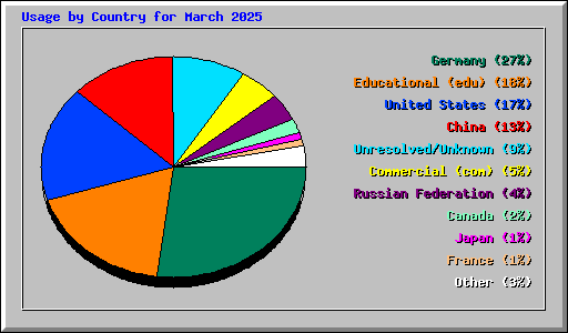 Usage by Country for March 2025