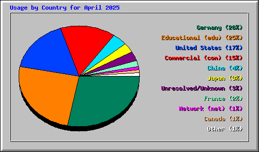 Usage by Country for April 2025