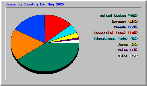 Usage by Country for May 2025