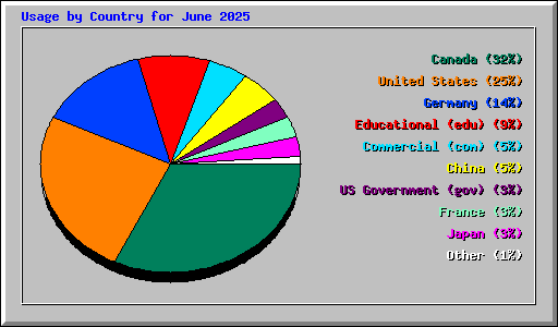 Usage by Country for June 2025
