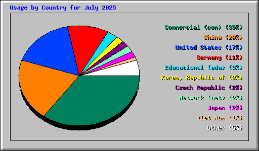 Usage by Country for July 2025