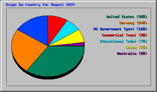Usage by Country for August 2025