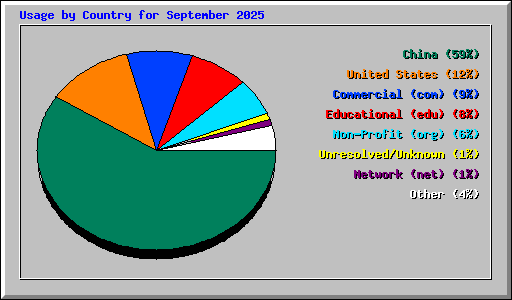 Usage by Country for September 2025