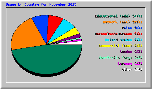Usage by Country for November 2025