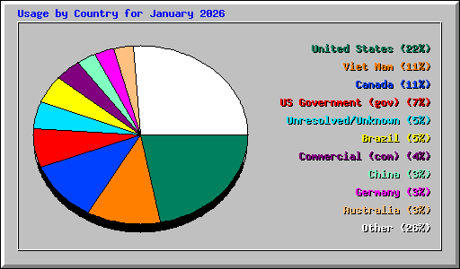 Usage by Country for January 2026