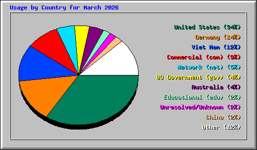 Usage by Country for March 2026