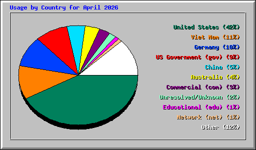 Usage by Country for April 2026