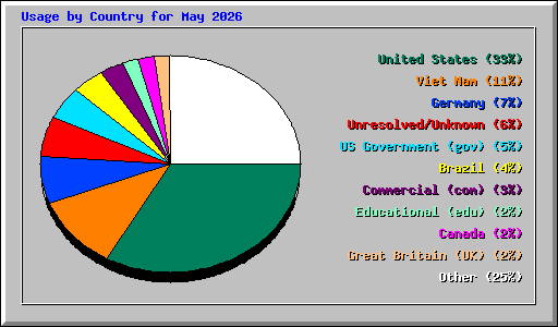Usage by Country for May 2026