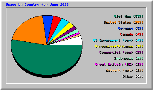 Usage by Country for June 2026