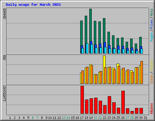 Daily usage for March 2021