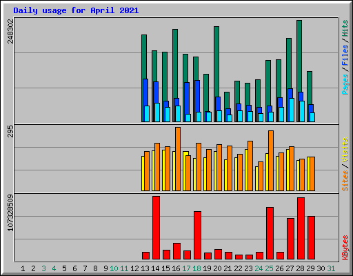 Daily usage for April 2021