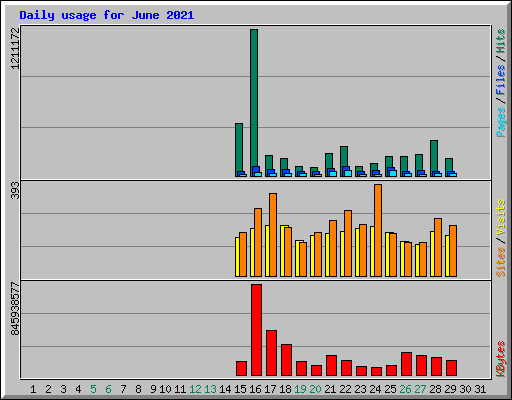 Daily usage for June 2021