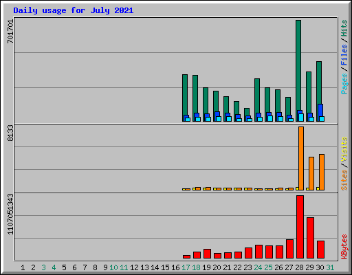 Daily usage for July 2021