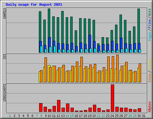 Daily usage for August 2021