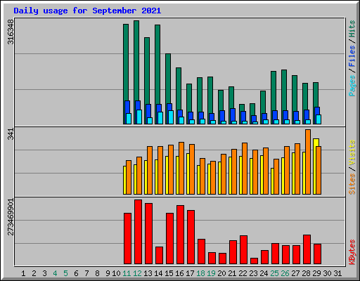 Daily usage for September 2021