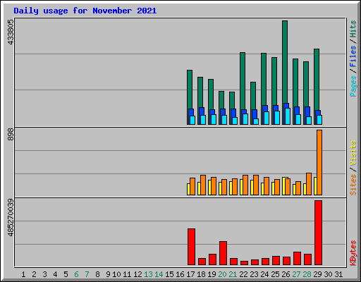 Daily usage for November 2021