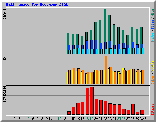Daily usage for December 2021