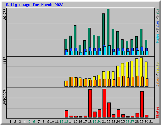 Daily usage for March 2022